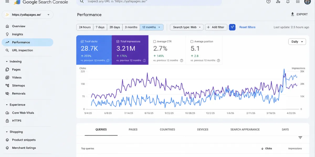 yallapages.ae Google Search Console 12-month performance: 3.21M impressions, 28.7K clicks
