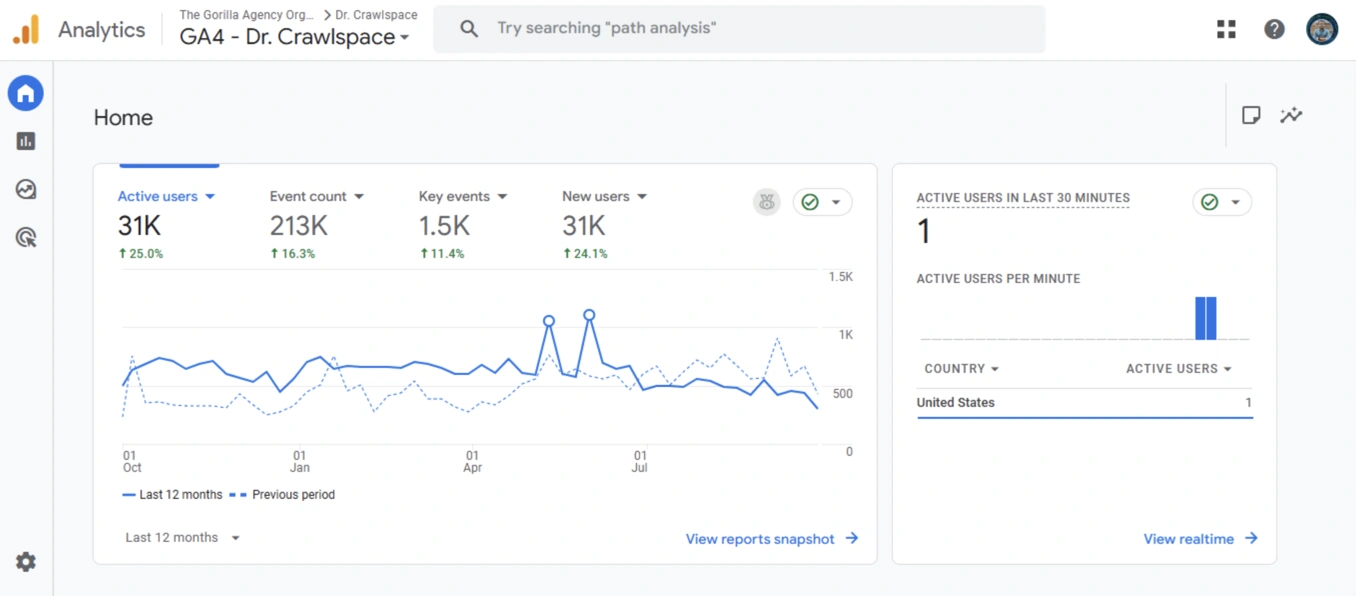 GA4 analytics for drcrawlspace.com showing 31K active users, 213K events, and 1.5K key events