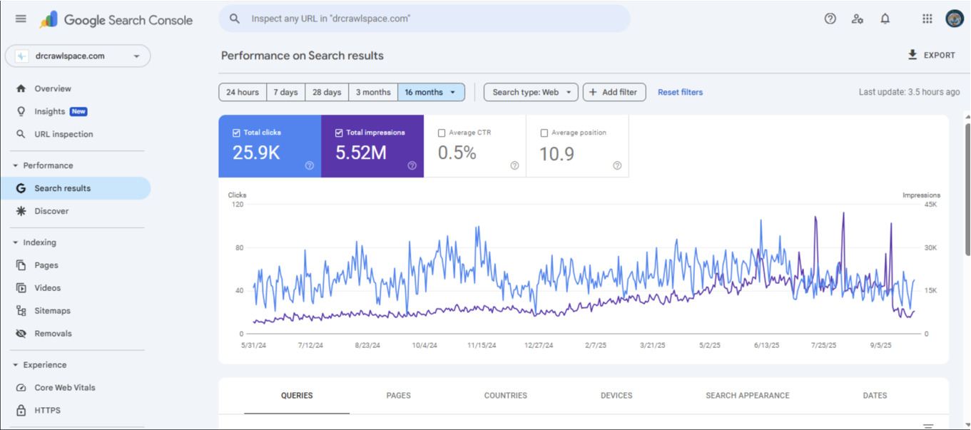 drcrawlspace.com Google Search Console performance showing 5.52M impressions and 25.9K clicks over 20 months